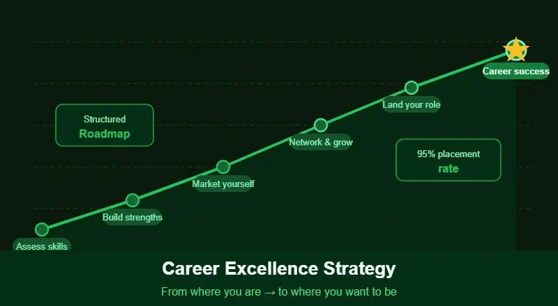Career Excellence Strategy